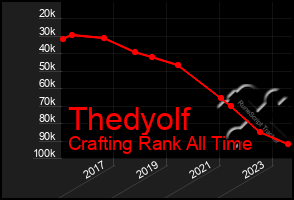 Total Graph of Thedyolf