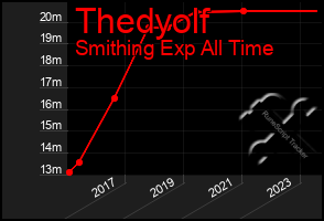 Total Graph of Thedyolf