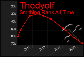 Total Graph of Thedyolf