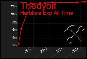 Total Graph of Thedyolf