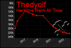 Total Graph of Thedyolf