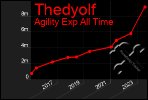 Total Graph of Thedyolf