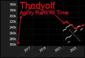 Total Graph of Thedyolf