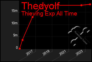 Total Graph of Thedyolf