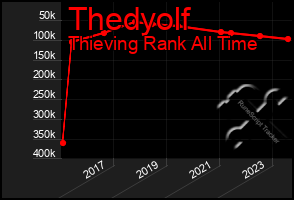 Total Graph of Thedyolf