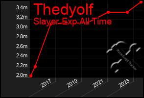 Total Graph of Thedyolf