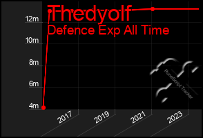 Total Graph of Thedyolf