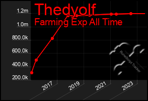 Total Graph of Thedyolf