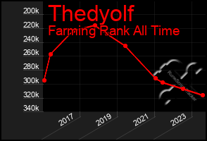 Total Graph of Thedyolf