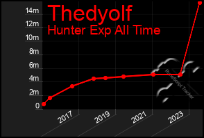 Total Graph of Thedyolf