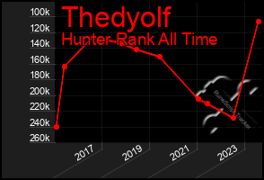 Total Graph of Thedyolf