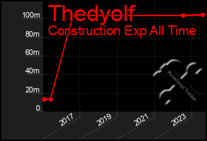 Total Graph of Thedyolf