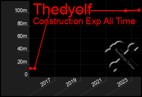 Total Graph of Thedyolf