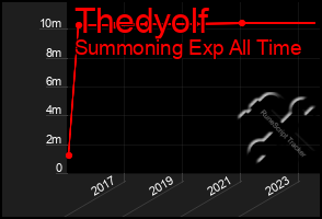 Total Graph of Thedyolf