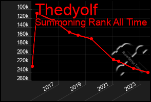 Total Graph of Thedyolf