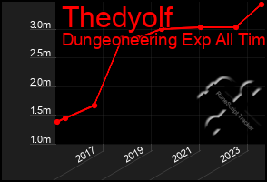 Total Graph of Thedyolf