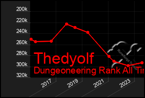 Total Graph of Thedyolf