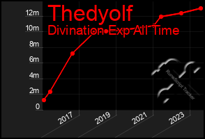 Total Graph of Thedyolf