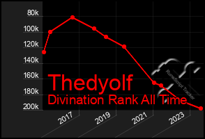 Total Graph of Thedyolf