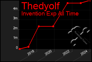 Total Graph of Thedyolf