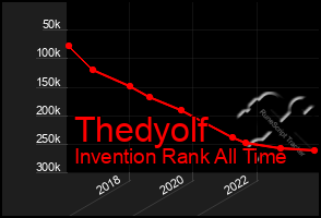 Total Graph of Thedyolf