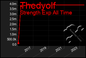 Total Graph of Thedyolf