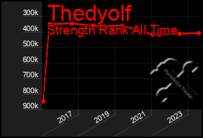 Total Graph of Thedyolf