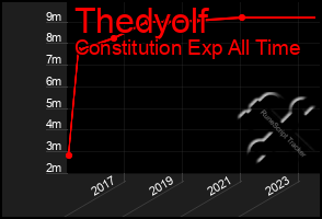 Total Graph of Thedyolf