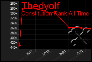 Total Graph of Thedyolf