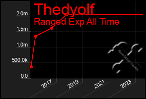 Total Graph of Thedyolf