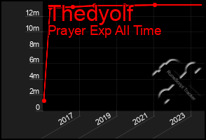 Total Graph of Thedyolf