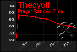 Total Graph of Thedyolf