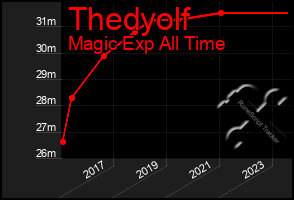 Total Graph of Thedyolf