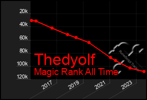 Total Graph of Thedyolf