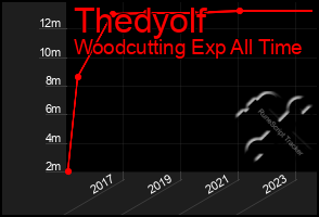 Total Graph of Thedyolf