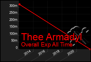 Total Graph of Thee Armadyl