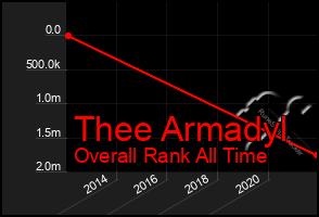 Total Graph of Thee Armadyl