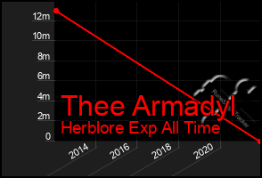 Total Graph of Thee Armadyl