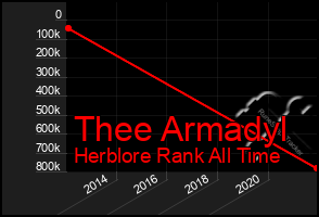 Total Graph of Thee Armadyl