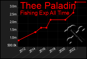 Total Graph of Thee Paladin
