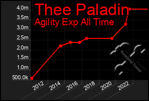 Total Graph of Thee Paladin