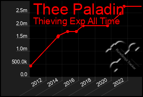 Total Graph of Thee Paladin