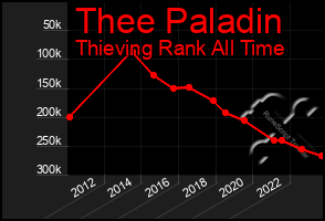 Total Graph of Thee Paladin