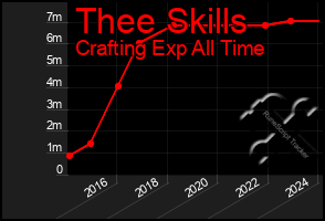 Total Graph of Thee Skills
