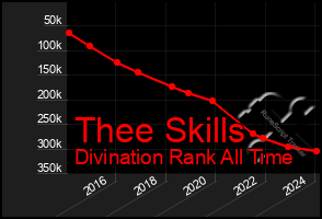 Total Graph of Thee Skills