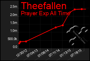 Total Graph of Theefallen