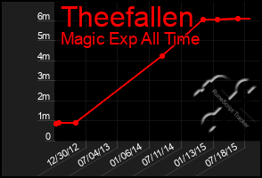 Total Graph of Theefallen