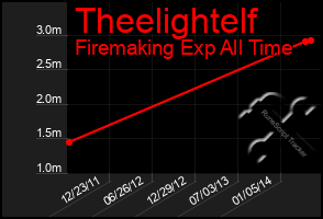 Total Graph of Theelightelf