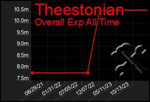 Total Graph of Theestonian