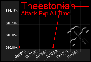 Total Graph of Theestonian